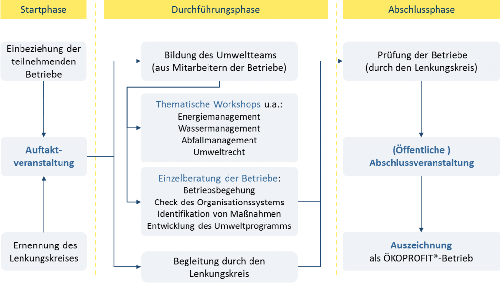 Beschreibung des ÖKOPROFIT-Projektablaufs